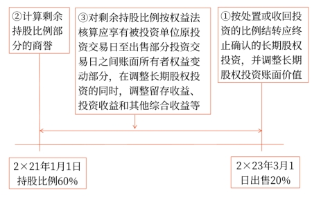 個別財務(wù)報表