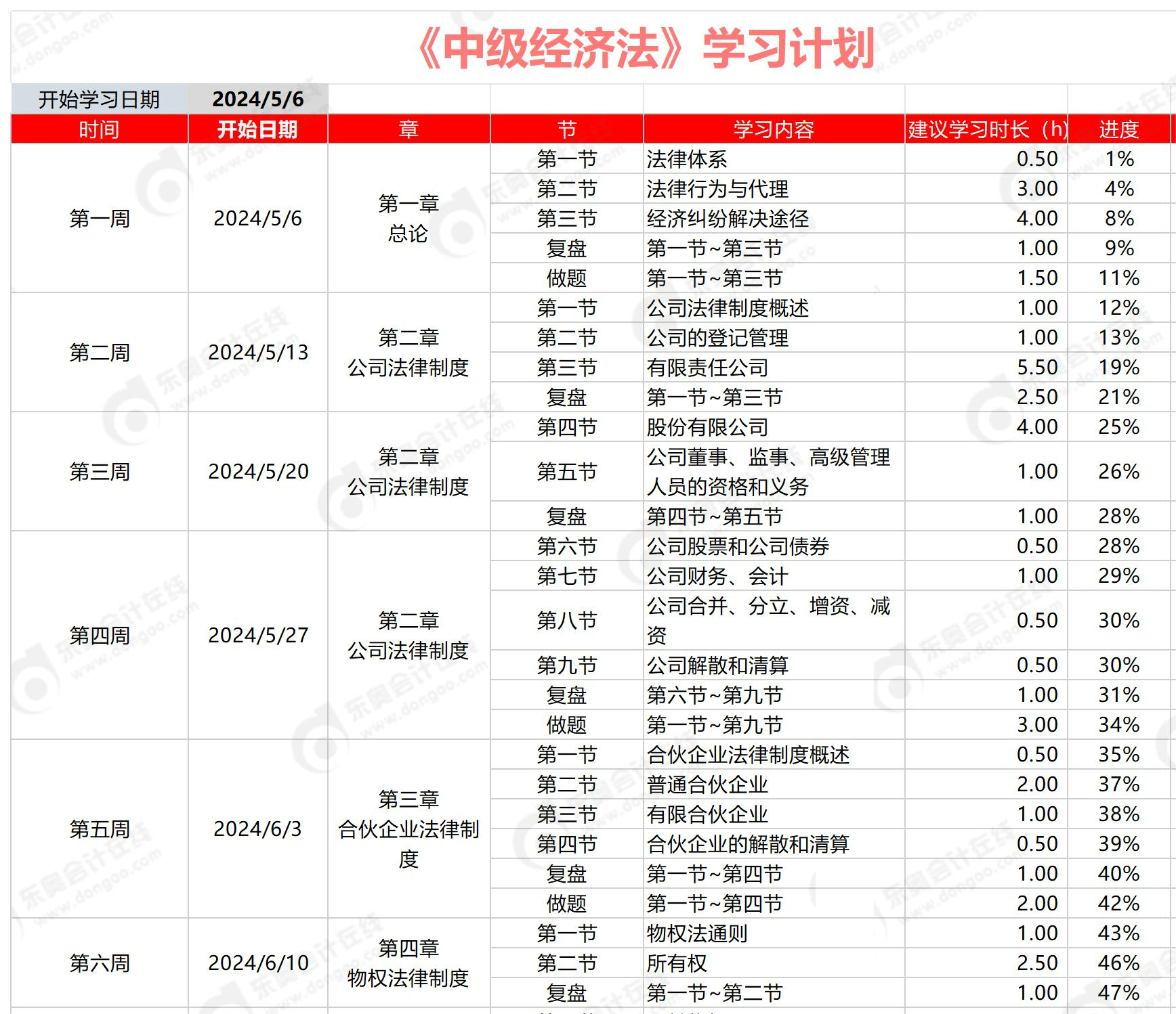 中級會計經(jīng)濟法學習計劃