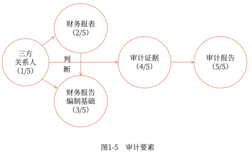 審計要素