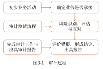 審計過程