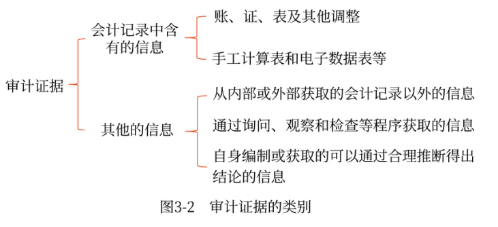 審計證據(jù)的類別