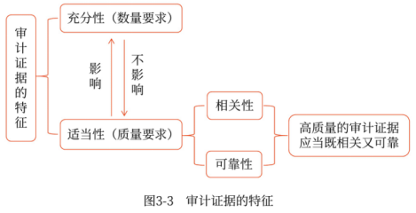 審計證據(jù)的特征