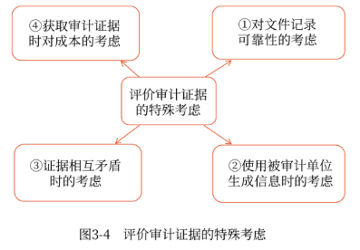 評價審計證據(jù)的特殊考慮