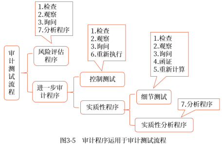 審計程序運用于審計測試流程中