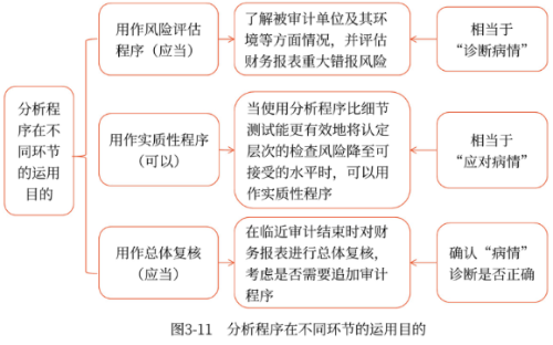 分析程序在不同環(huán)節(jié)的運用目的