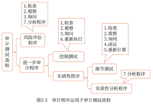 審計程序運用于審計測試流程