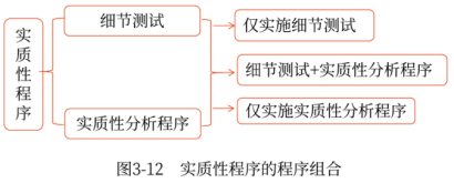 實質(zhì)性程序的程序組合