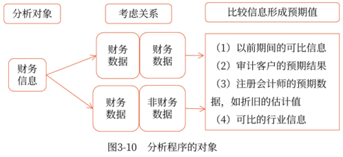 分析程序的對(duì)象