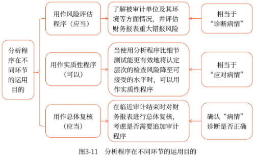 分析程序在不同環(huán)節(jié)的運(yùn)用目的