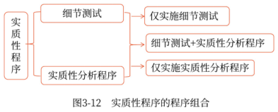 實(shí)質(zhì)性程序的程序組合