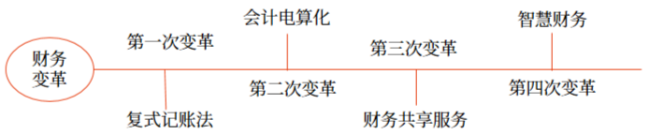 “大智移云”在財(cái)務(wù)共享服務(wù)中的應(yīng)用_2024年高級(jí)會(huì)計(jì)實(shí)務(wù)高頻考點(diǎn)