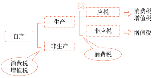 生產(chǎn)銷售環(huán)節(jié)應(yīng)納消費稅的計算