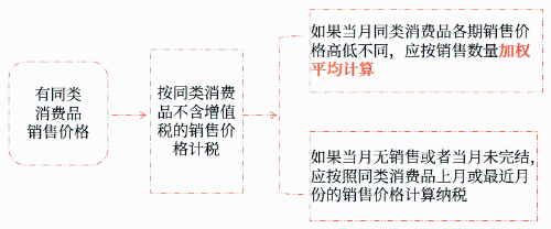 自產(chǎn)自用應(yīng)稅消費品的稅額計算