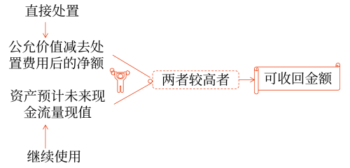 估計(jì)資產(chǎn)可收回金額的基本方法