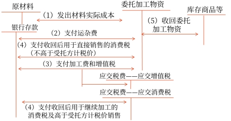 委托加工物資成本的構(gòu)成