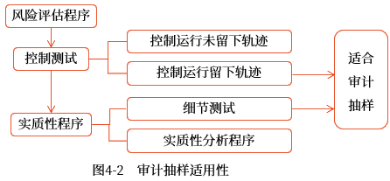 審計抽樣方法