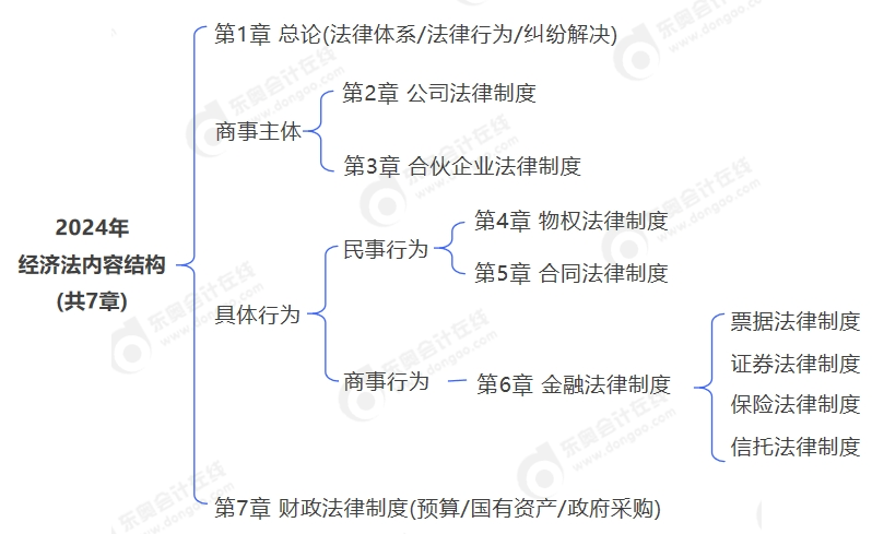 中級會計2024年經(jīng)濟法內(nèi)容結(jié)構(gòu)(共7章)