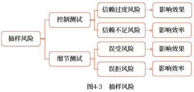 抽樣風險