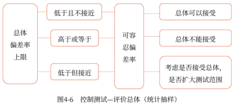 控制測(cè)試評(píng)價(jià)總體