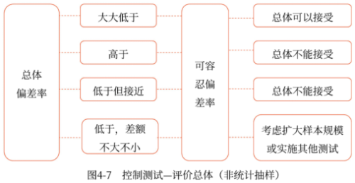 控制測(cè)試評(píng)價(jià)總體