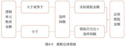 04第四章 審計抽樣方法(Word筆記版)12368