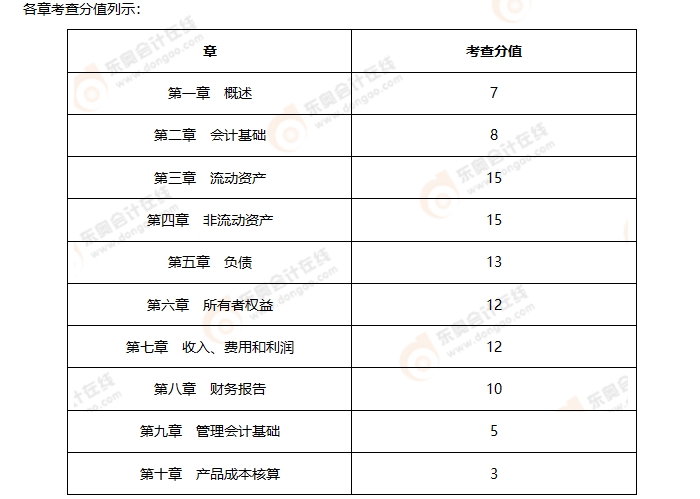 《初級會計實務》第一批次考情分析2