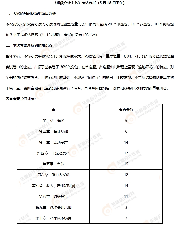 《初級會計實(shí)務(wù)》第二批次考情分析1