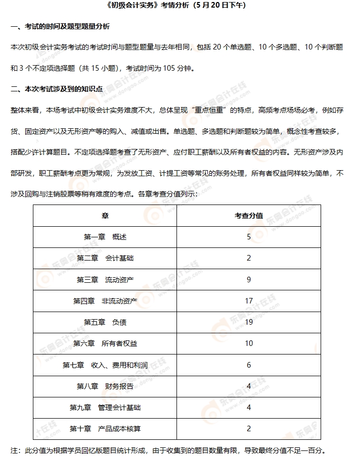 《初級(jí)會(huì)計(jì)實(shí)務(wù)》第六批次考情分析