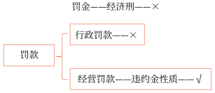 罰金,、罰款和被沒收財物的損失