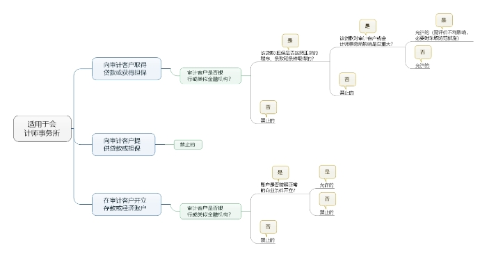 貸款和擔(dān)保