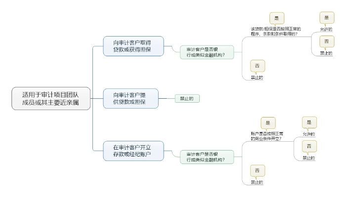 適用于審計項目團(tuán)隊成員或其主要近親屬