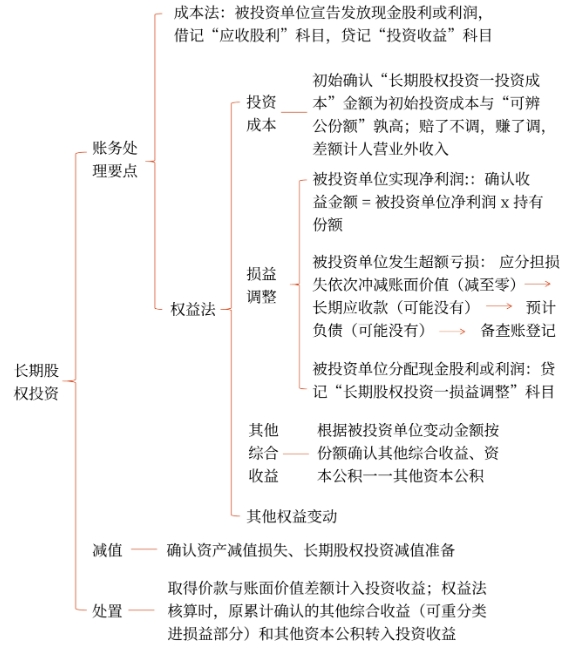 長期股權(quán)投資