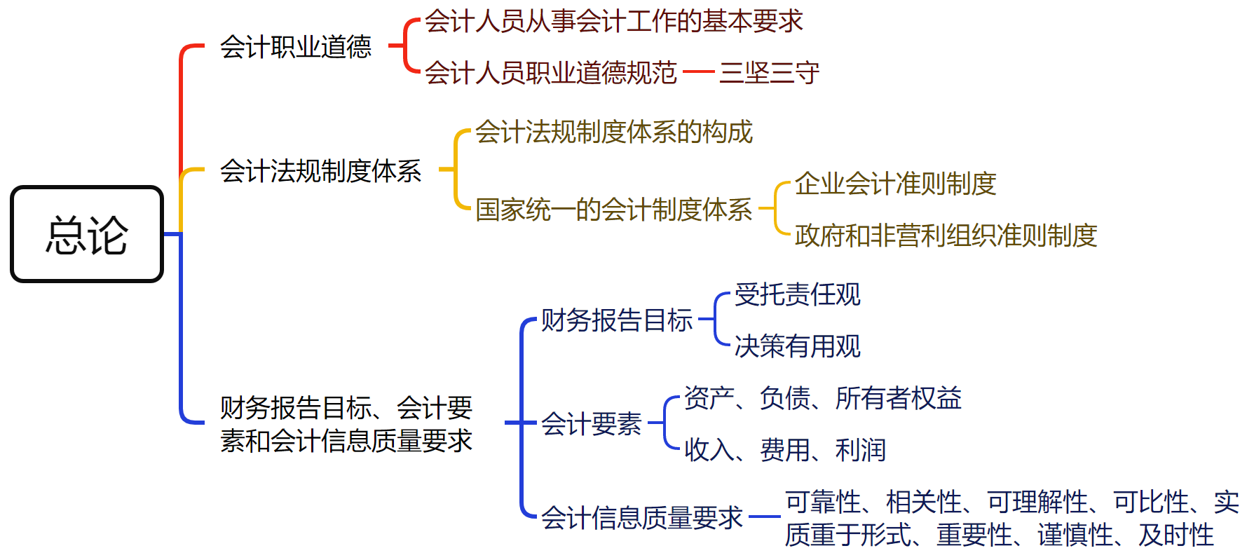 中級會計實務(wù)第一章：總論思維導(dǎo)圖