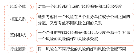 第七章 風(fēng)險(xiǎn)管理的流程、體系與方法(Word筆記版)8650