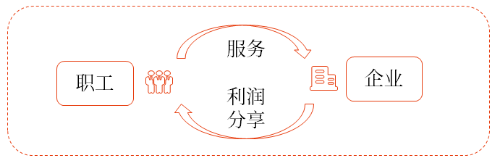 短期利潤分享計劃