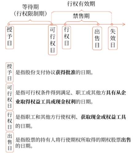 股份支付的四個主要環(huán)節(jié)