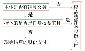 權(quán)益結(jié)算的股份支付