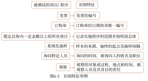 不同事項或程序的識別特征舉例