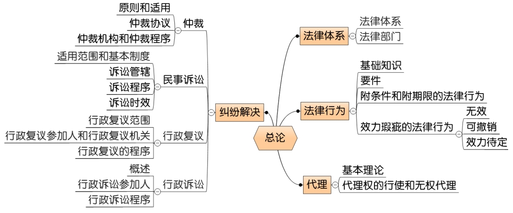 中級會計經(jīng)濟法第一章思維導圖