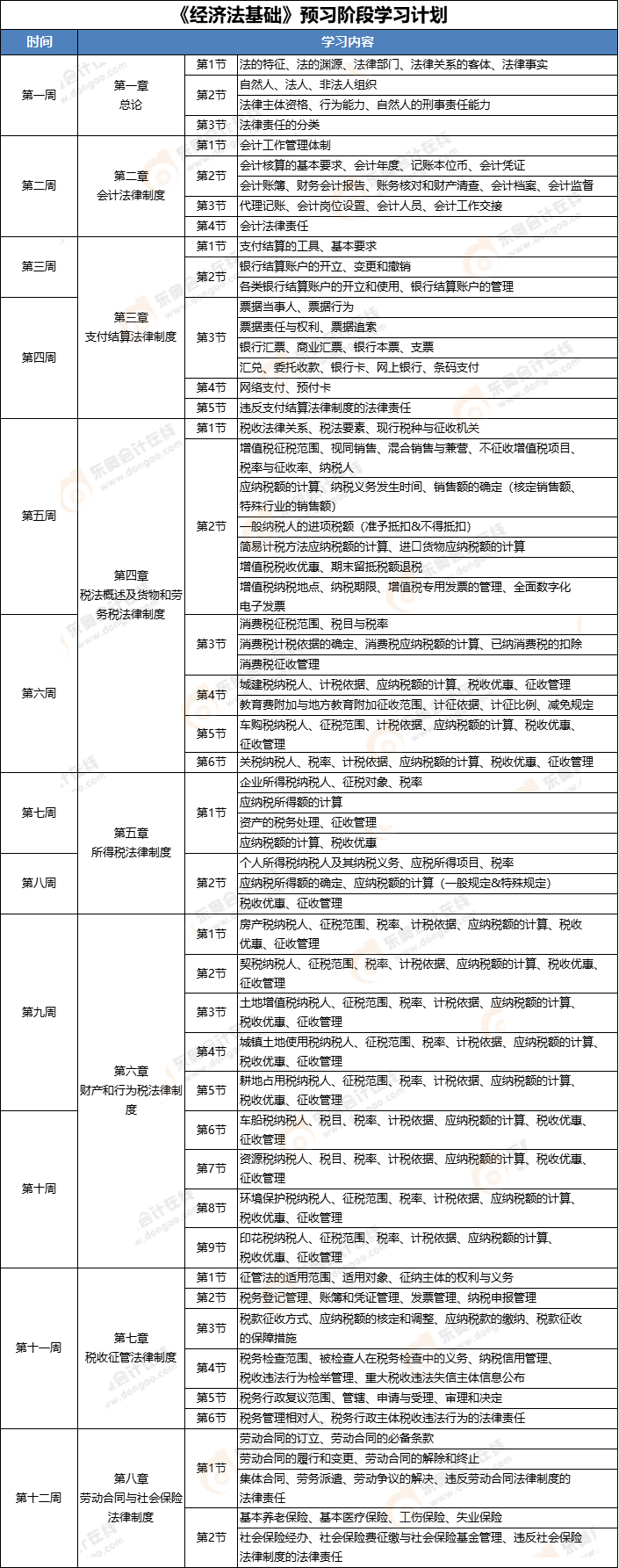 《經濟法基礎》預習階段學習計劃