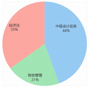 中級會計備考時長占比