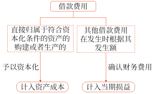 借款費(fèi)用