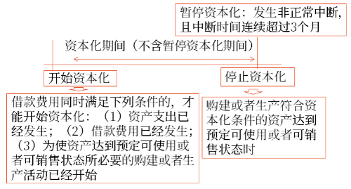 資本化期間的確認(rèn)