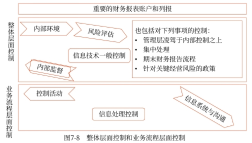 整體層面控制和業(yè)務(wù)流程層面控制