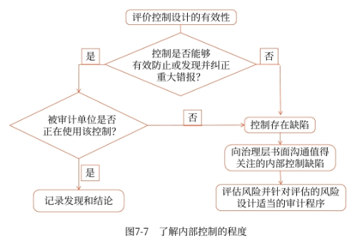 了解內(nèi)部控制的程度