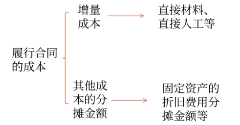 履行合同的成本