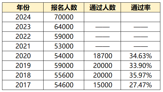 24年高會報(bào)名人數(shù)再創(chuàng)新高，通過率,，分?jǐn)?shù)線會有影響嗎,？