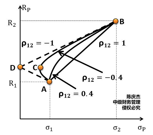 相關(guān)性對風(fēng)險(xiǎn)的影響