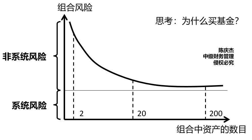 組合風(fēng)險(xiǎn)