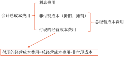 05第五章 投資項目資本預(yù)算(Word筆記版)21868